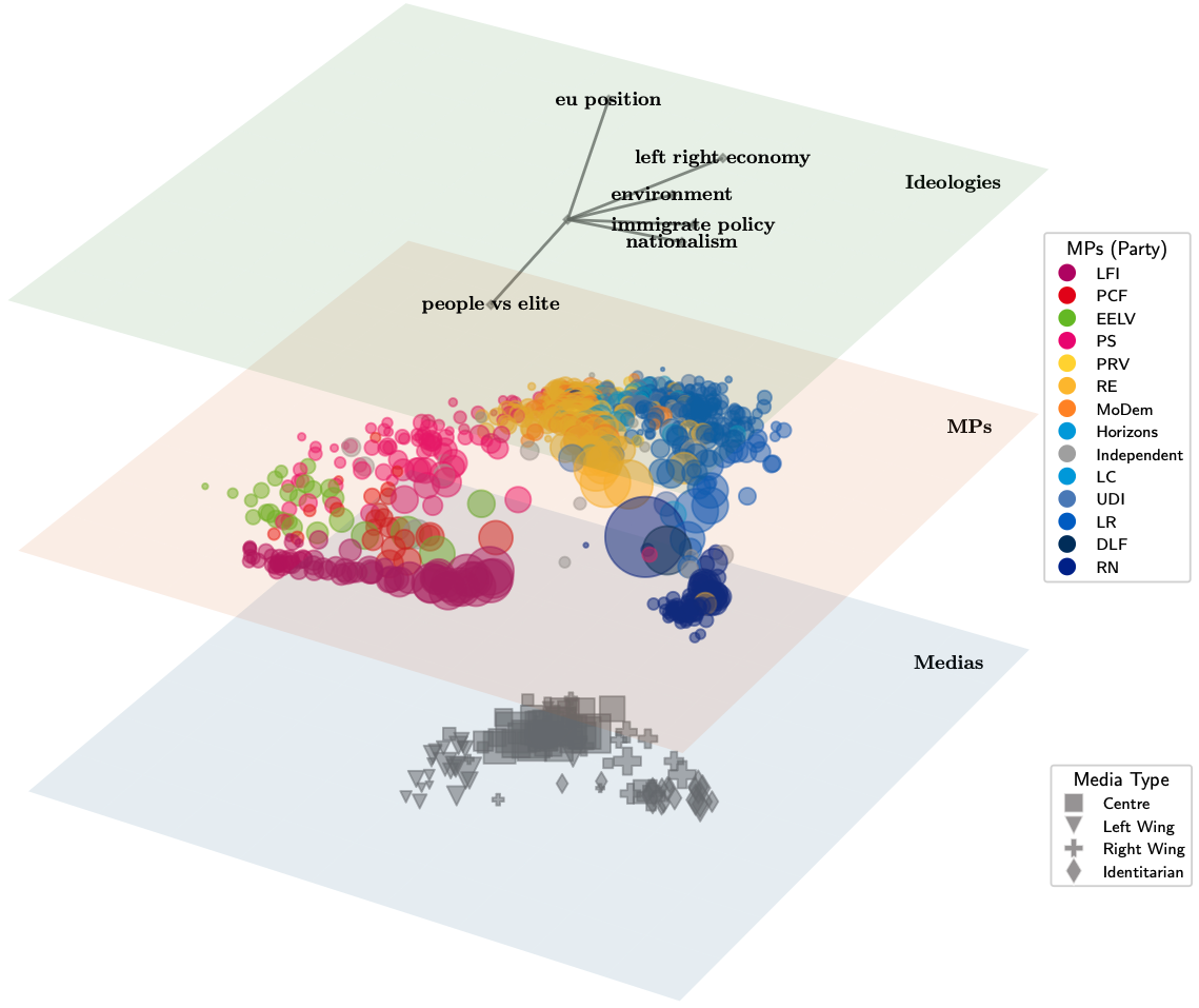 Temporal view of the model