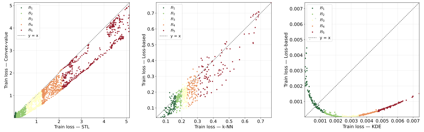 Scatterplot of instance difficulty for different Curriculum Learning strategies