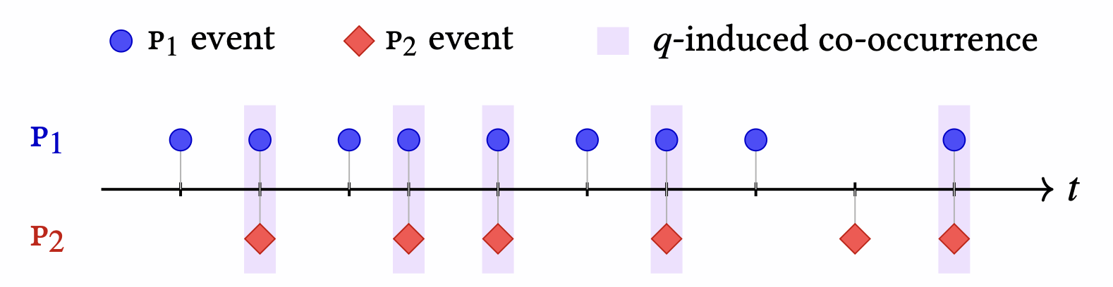 Schematic illustration of the asynchronous action selection process