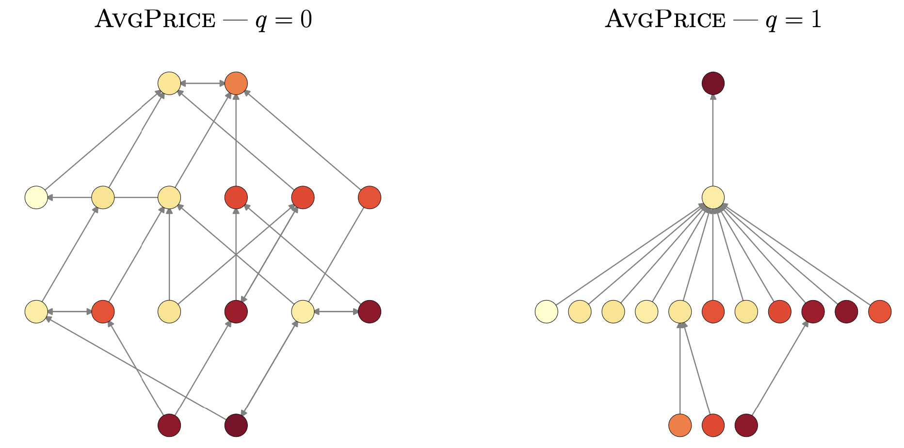 Response graphs for different values of asynchrony